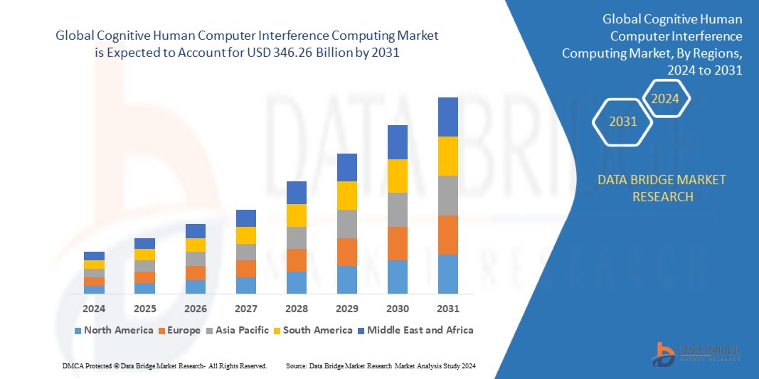 Human Computer Interference Cognitive Computing Market
