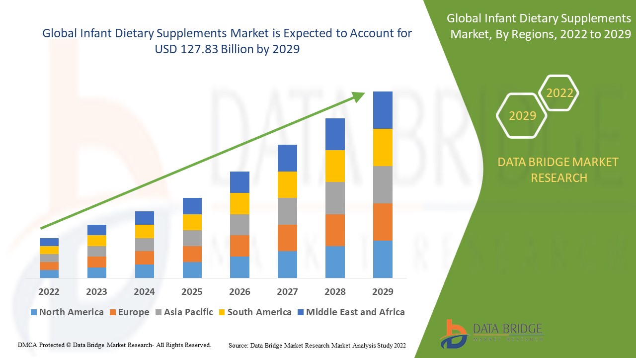 Infant Dietary Supplements Market