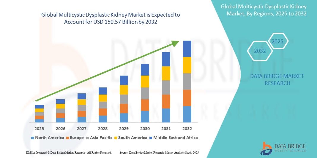 Multicystic Dysplastic Kidney Market