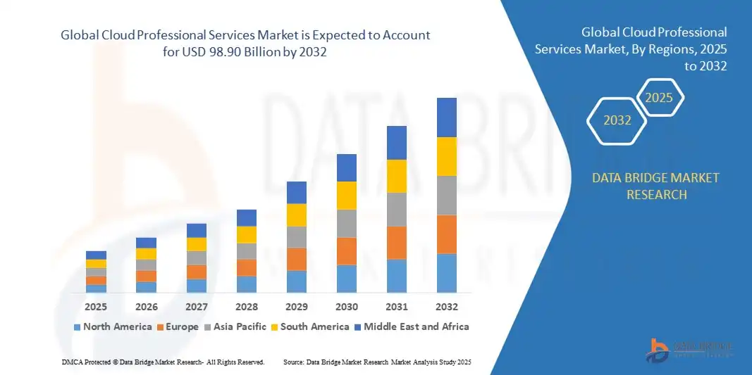 Global Cloud Professional Services Market