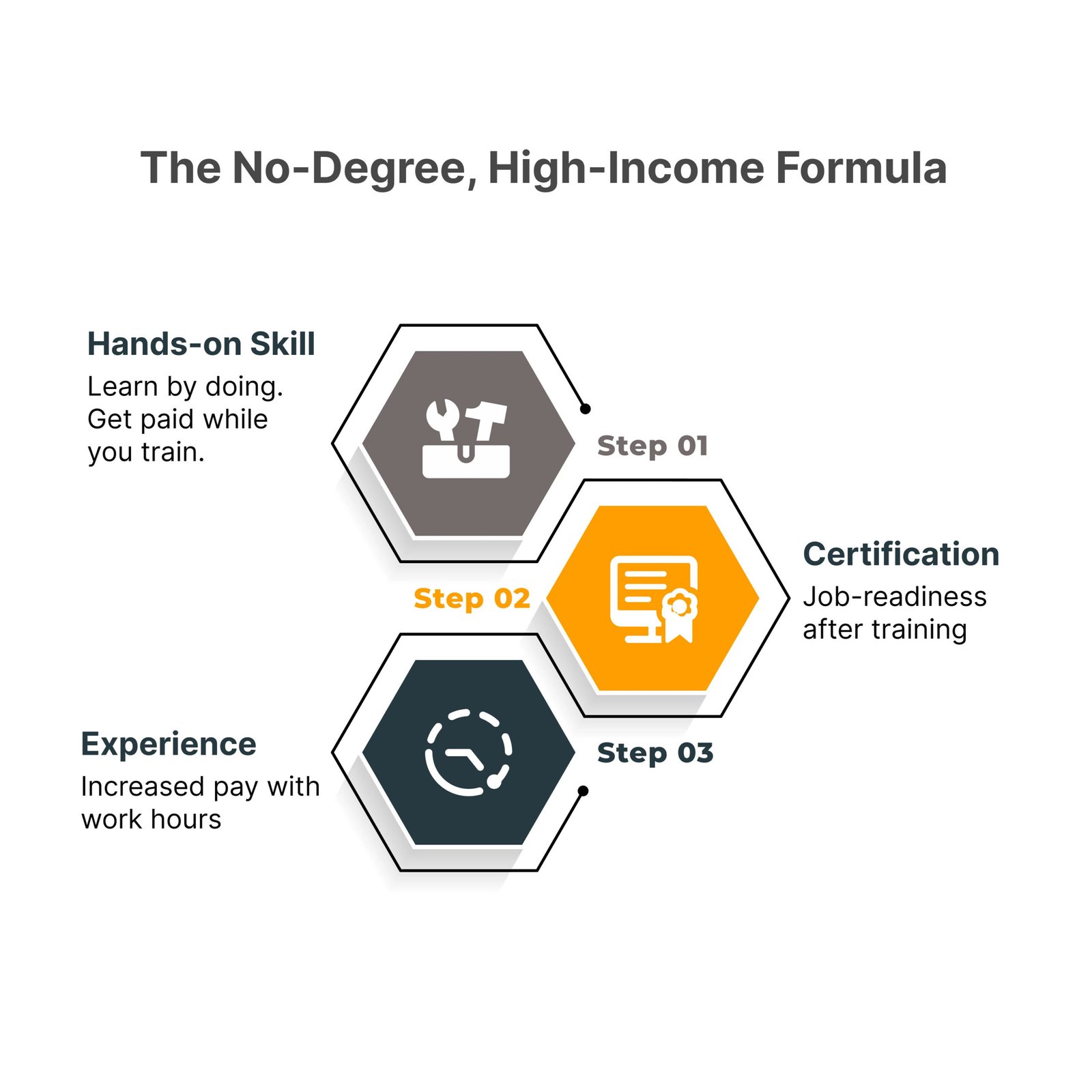 The No-Degree, High-Income Formula