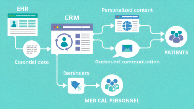 Clinic staff using CRM For Clinics And Hospitals to streamline patient care.