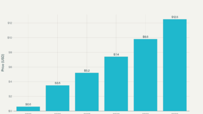 sandbox price prediction